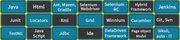 Best Selenium training institute in Chennai